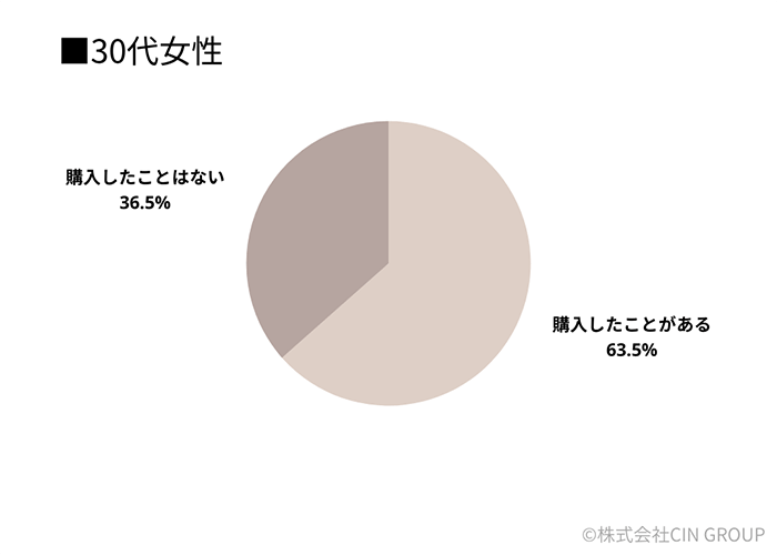円グラフ30代女性